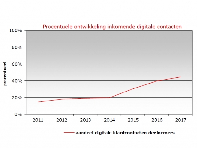 Grafiek ontwikkeling digitale contacten
