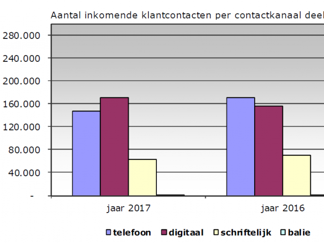 Grafiek Inkomende klantcontacten 2017